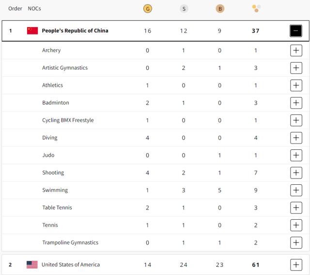 九游体育-中国军团巴黎半程16金12银9铜 好戏还将继续上演