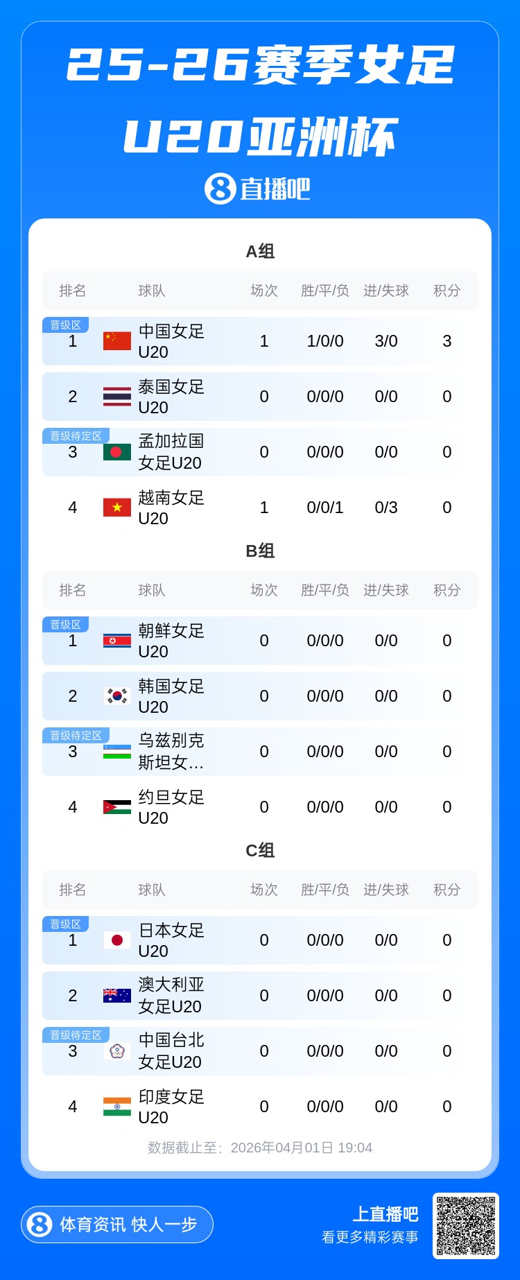 九游体育官网-U20女足亚洲杯A组积分榜：中国队3分暂居榜首 东道主泰国稍后出战