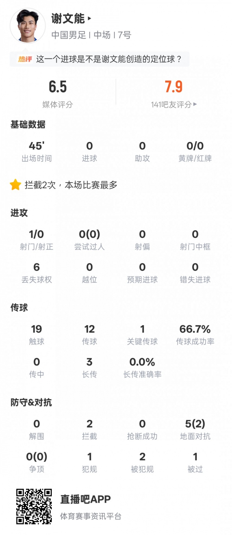 九游体育APP-谢文能本场数据：1关键传球2地面对抗成功2拦截，评分6.5